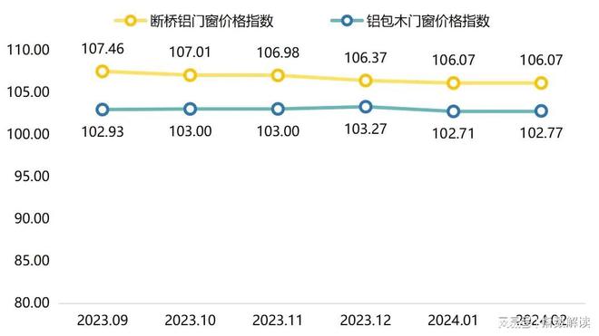 2月高碑店门窗产品价格指数稳中有升(图2) 2月高碑店门窗产品价格指数稳中有升(图2)