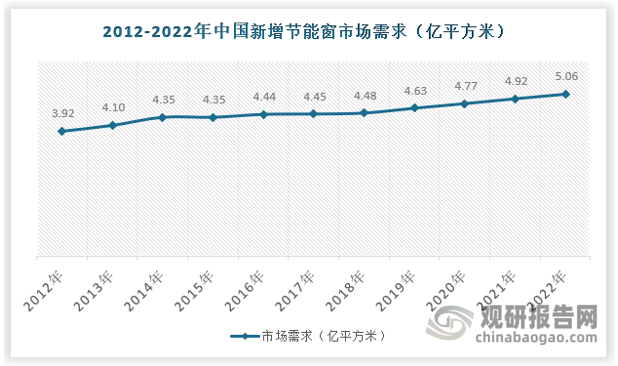 中国节能门窗行业发展趋势研究与未来投资分析报告（2024-2031年）(图3)
