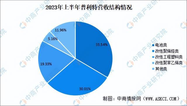 2024年中国改性塑料行业市场前景预测研究(简版)(图12) 2024年中国改性塑料行业市场前景预测研究(简版)(图12)