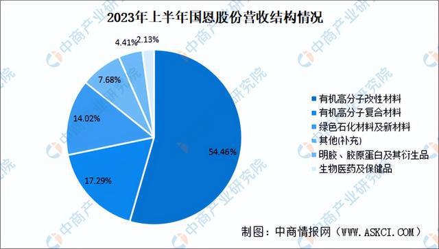 2024年中国改性塑料行业市场前景预测研究(简版)(图14) 2024年中国改性塑料行业市场前景预测研究(简版)(图14)