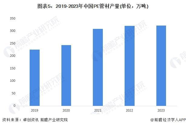 「前瞻解读」2024-2029年中国塑料管道行业细分产品产量分析(图3)