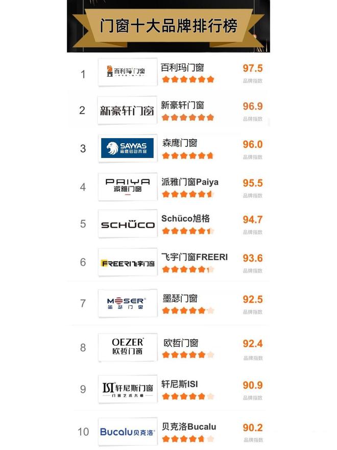 断桥铝门窗十大品牌2024最新排行榜(图1) 断桥铝门窗十大品牌2024最新排行榜(图1)
