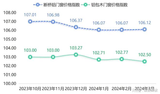 季报 门窗产业发展指数小幅回升市场信心表现高涨(图2)