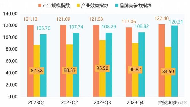 季报 门窗产业发展指数小幅回升市场信心表现高涨(图4)