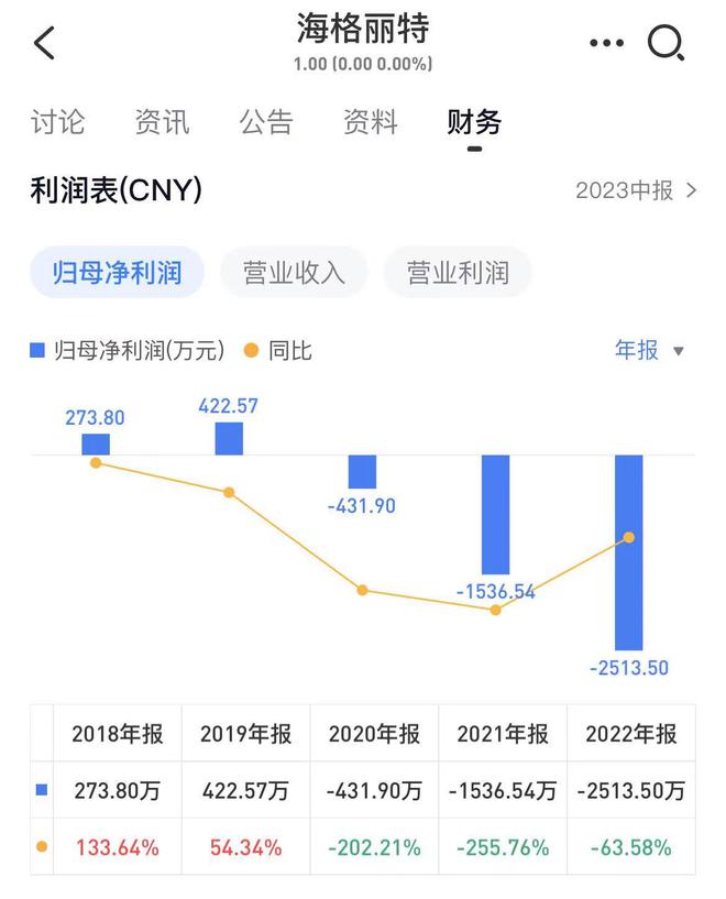 门窗公司海格丽特或被终止挂牌：未披露2023年财报亏损持续扩大(图1)