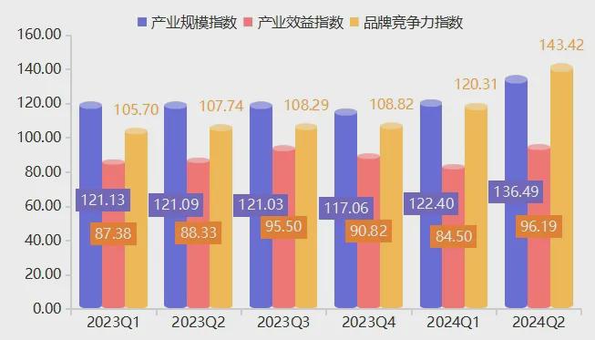 上半年高碑店门窗产品价格指数稳步上行(图4) 上半年高碑店门窗产品价格指数稳步上行(图4)