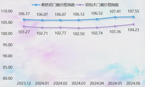 上半年高碑店门窗产品价格指数稳步上行(图2) 上半年高碑店门窗产品价格指数稳步上行(图2)