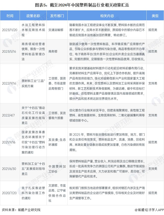 预见2024:《2024年中国塑料制品行业全景图谱》(附市场现状、竞争格局和发展趋势等)(图5) 预见2024:《2024年中国塑料制品行业全景图谱》(附市场现状、竞争格局和发展趋势等)(图5)