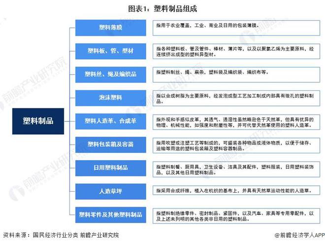 预见2024:《2024年中国塑料制品行业全景图谱》(附市场现状、竞争格局和发展趋势等)(图1) 预见2024:《2024年中国塑料制品行业全景图谱》(附市场现状、竞争格局和发展趋势等)(图1)