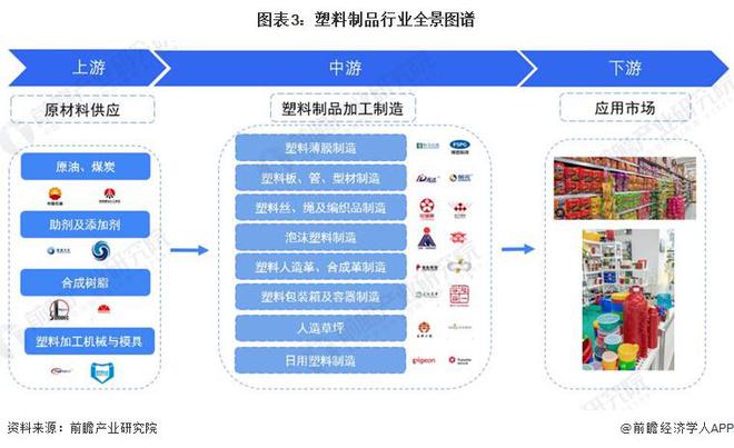 预见2024:《2024年中国塑料制品行业全景图谱》(附市场现状、竞争格局和发展趋势等)(图3) 预见2024:《2024年中国塑料制品行业全景图谱》(附市场现状、竞争格局和发展趋势等)(图3)