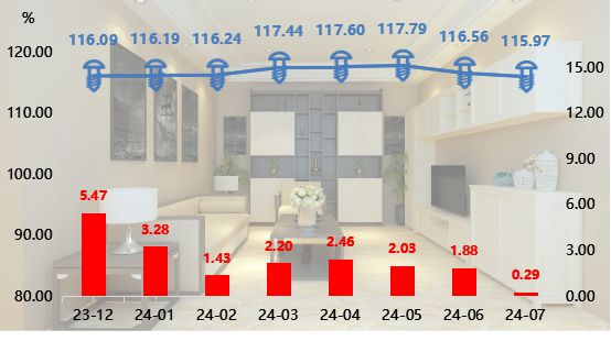 全铝家居成品稳中微跌 大沥·中国全铝家居价格指数2024年7月！(图1)