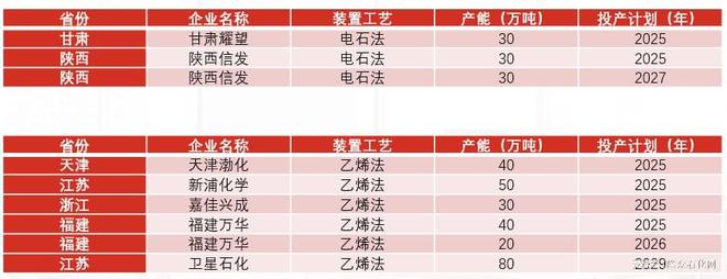 PVC规模增加加剧工艺间竞争(图2) PVC规模增加加剧工艺间竞争(图2)