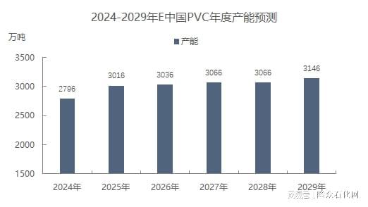 PVC规模增加加剧工艺间竞争(图1) PVC规模增加加剧工艺间竞争(图1)