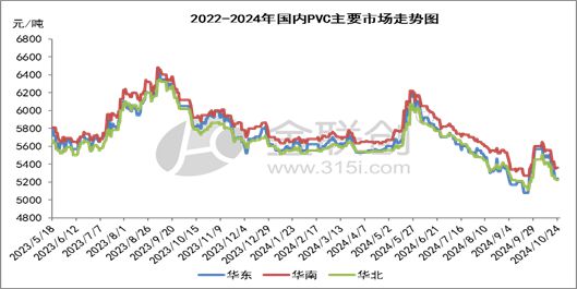 【PVC】行业形势依旧不佳年底前还有机会吗？(图1)