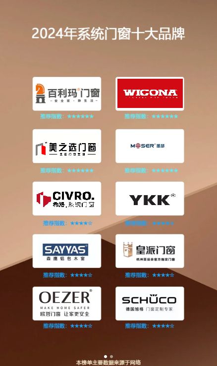 2024年终盘点:门窗十大品牌排行榜最全版本!(图1) 2024年终盘点:门窗十大品牌排行榜最全版本!(图1)