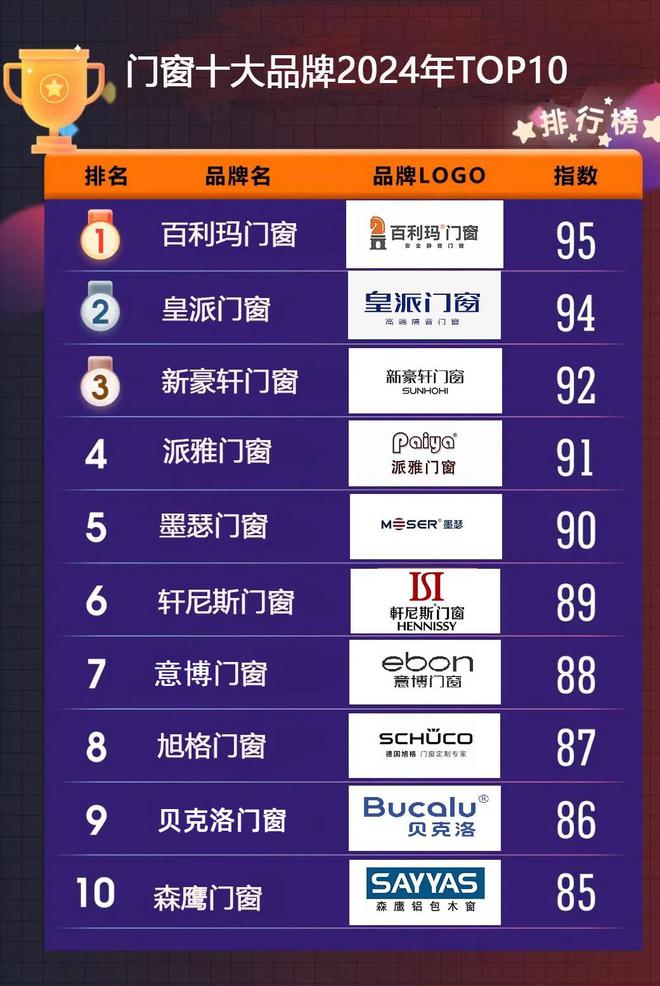 2024年终盘点:门窗十大品牌排行榜最全版本!(图2) 2024年终盘点:门窗十大品牌排行榜最全版本!(图2)