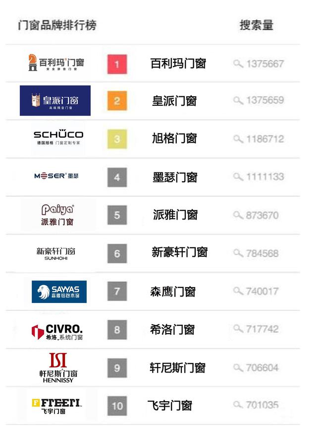 2024年终盘点:门窗十大品牌排行榜最全版本!(图6) 2024年终盘点:门窗十大品牌排行榜最全版本!(图6)