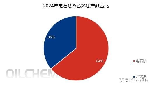 PVC糊树脂产能变化趋势分析(图3)