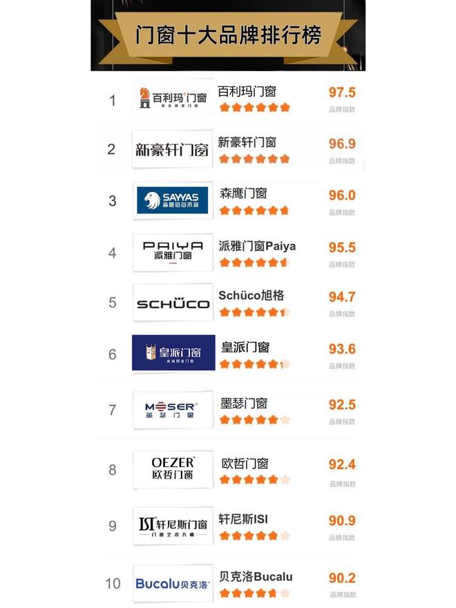 门窗十大品牌-2024年度荣誉排行榜前十强出炉(图1)