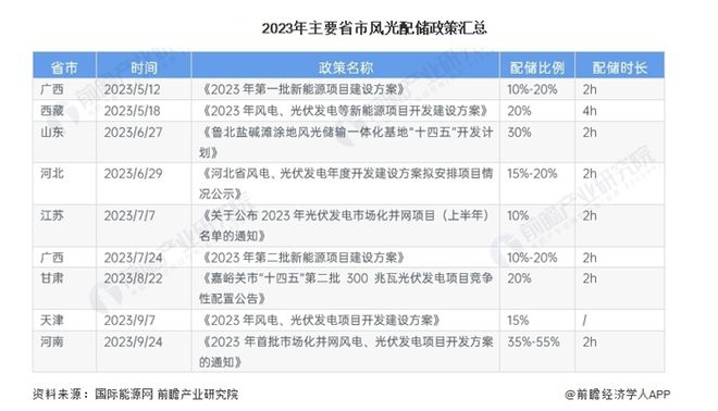 突发！8年强制配储被叫停一文读懂储能产业规划接下来怎么做？(图1)