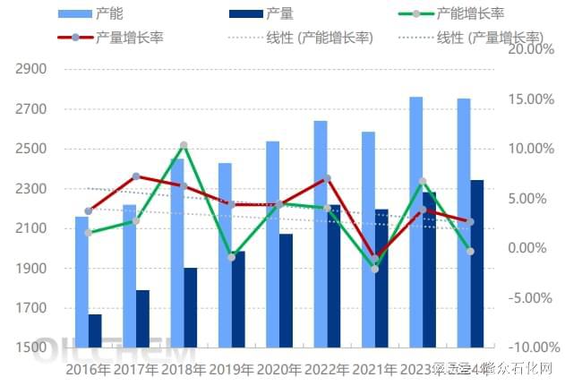 PVC供应增速放缓 供应结构此消彼长(图1) PVC供应增速放缓 供应结构此消彼长(图1)
