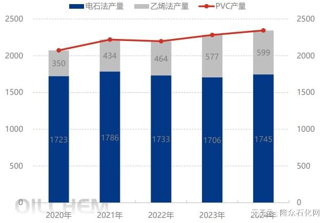 PVC供应增速放缓 供应结构此消彼长(图2) PVC供应增速放缓 供应结构此消彼长(图2)